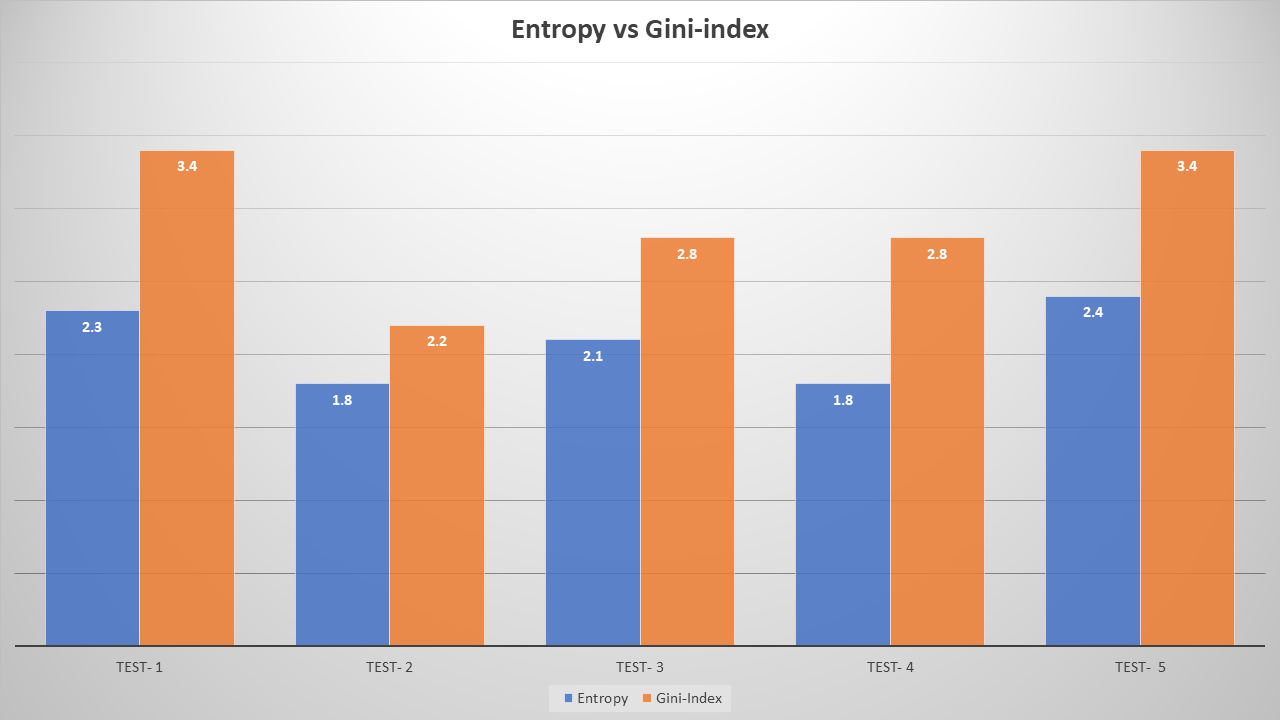 A Comprehensive Analysis of Entropy-based DDoS Detection and Alternative Methods