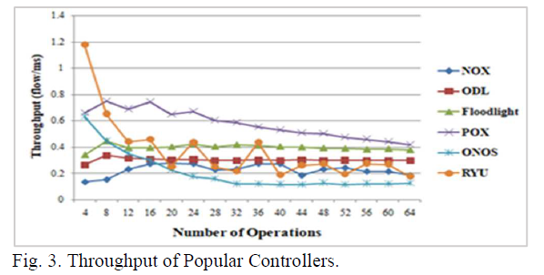 Performance Assessment for different SDN-Based Controllers