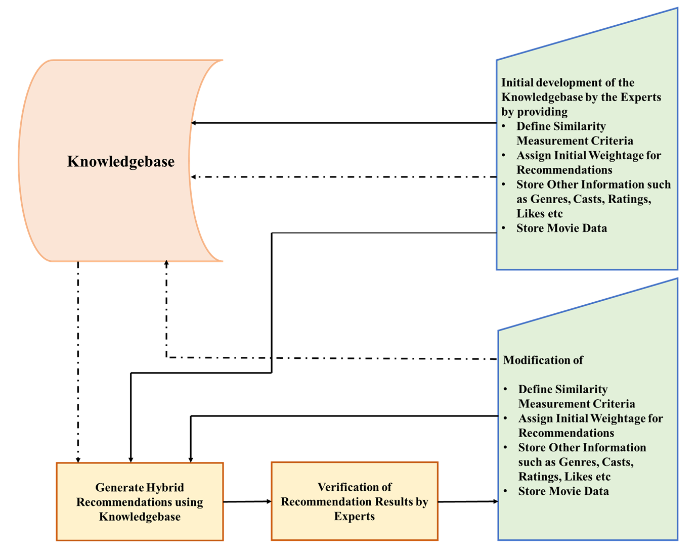 HRECSYS++: A Personalized Hybrid Movie Recommender System with Dynamic Weighting