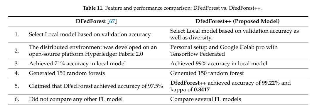 DFedForest++: A Novel Privacy-Enhanced Framework for Integrating Cyber Threat Intelligence in IDS Using Federated Learning