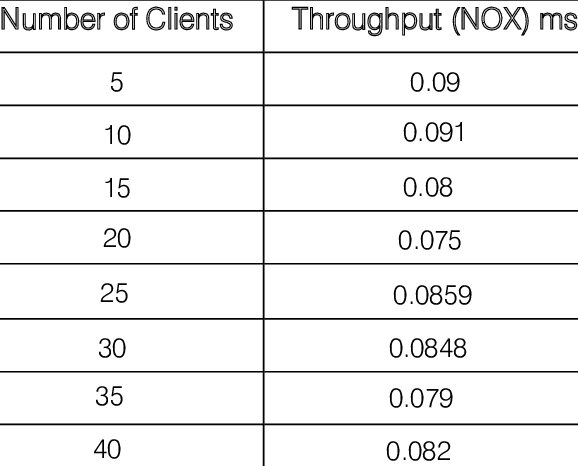 Quality of Service in Software Defined Networking