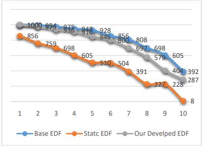 Developing Frequency Falling EDF with Relatively Greater Power Efficiency and Low Deadline Miss Ratio
