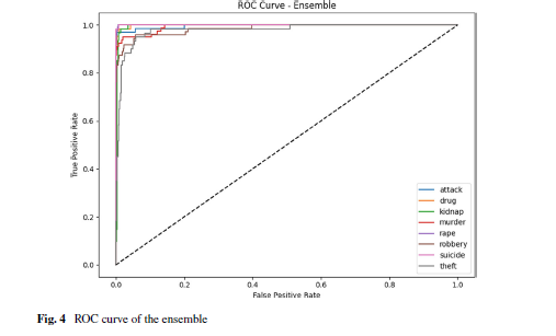 Ensemble-Based Classification of Bengali Crime News Headlines Using Machine Learning