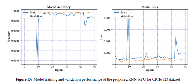 SDN-Enabled IoT Based Transport Layer DDoS Attacks Detection Using RNNs